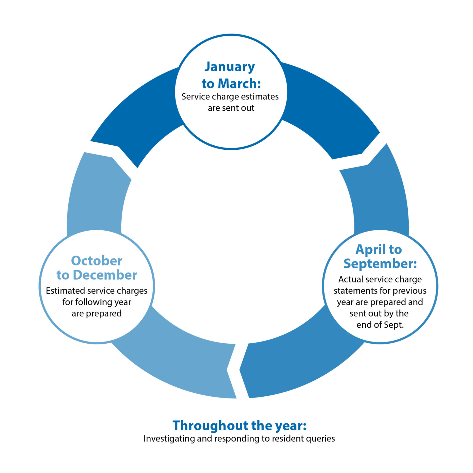Service charges, sinking funds and ground rent Homes Plus